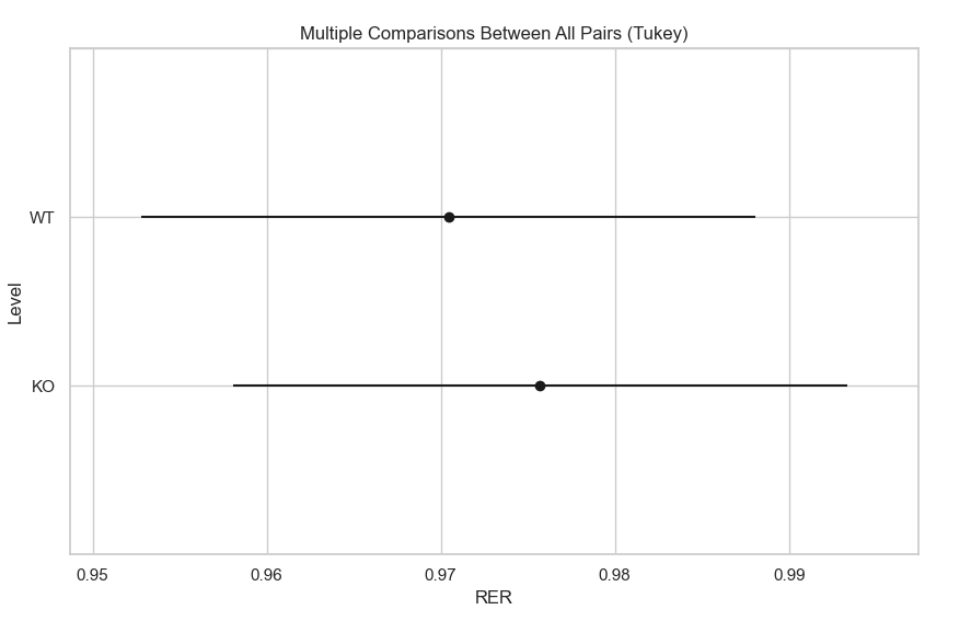 Figure: Multiple comparisons plot